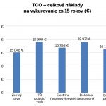 TCO – celkové náklady na vykurovanie za 15 rokov (€)