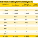 Porovnanie Investičné náklady na zriadenie vykurovacieho systému