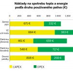 Náklady na spotrebu tepla a energie podľa druhu používaného paliva (€)